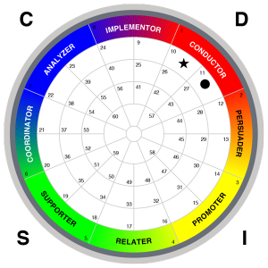 TTI Success Insights Assessments | Sicora Consulting